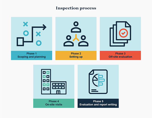 How We Inspect