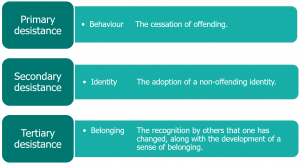 Text reads 'Primary desistance: behaviour - the cessation of offending. Secondary desistance: identity - the adoption of a non-offending identity. Tertiary desistance: belonging - the recognition by others that one has changed, along with the development of a sense of belonging.'