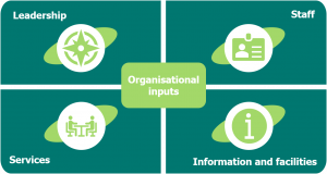 Image shows the four spheres of organisational inputs: a compass to represent leadership, ID badge to represent staff, people speaking to represent services and an information sign to represent information and facilities.