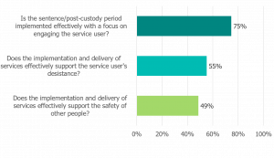 Graph reads 'Is the sentence/post-custody period implemented effectively with a focus on engaging the service user? 75%. Does the implementation and delivery of services effectively support the service user's desistance? 55%. Does the implementation and delivery of services effectively support the safety of other people? 49%.